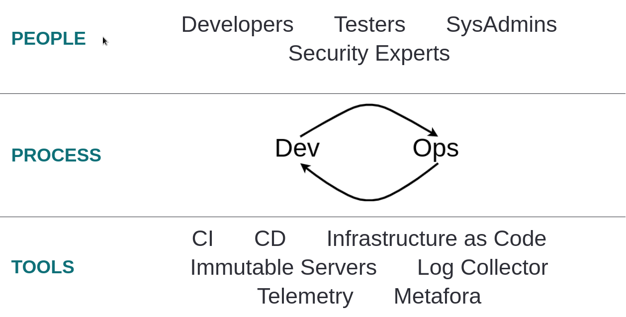 dev-ops-loop